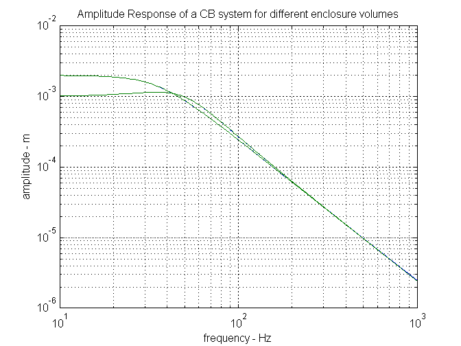 amplitude response of a CB system