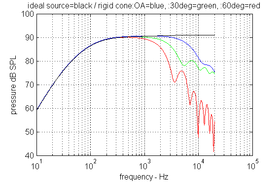 effect of cone shape on 6 5inch woofer onaxis and offaxis