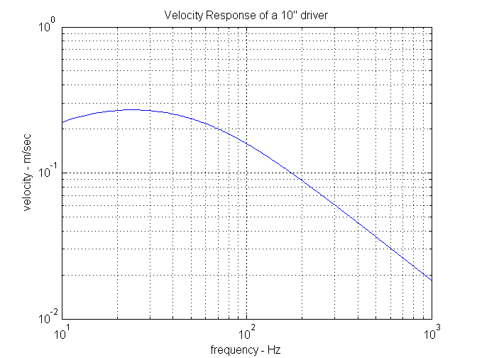 velocity response of a 10inch woofer