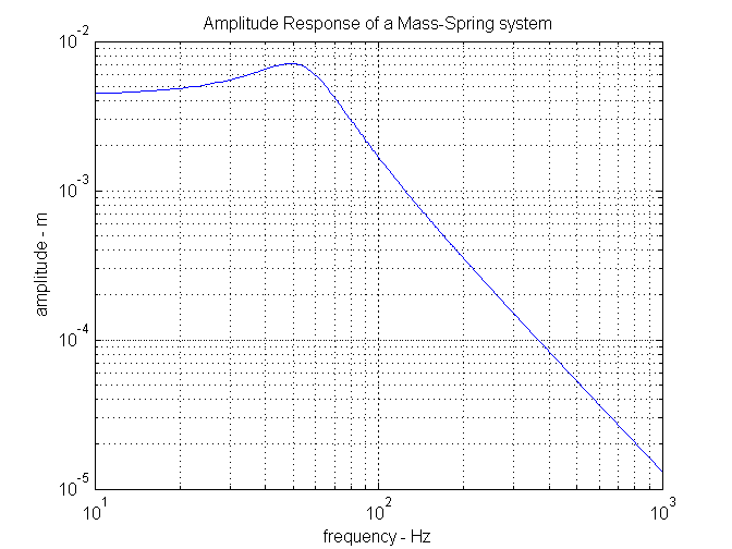 amplitude response of a 2nd order system