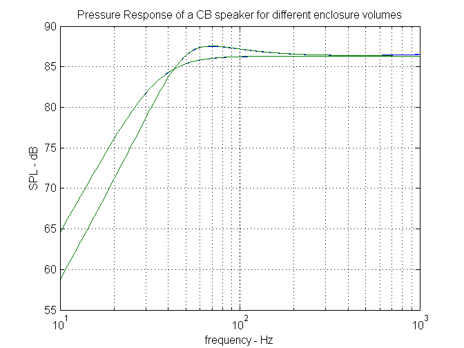 pressure response of a CB system