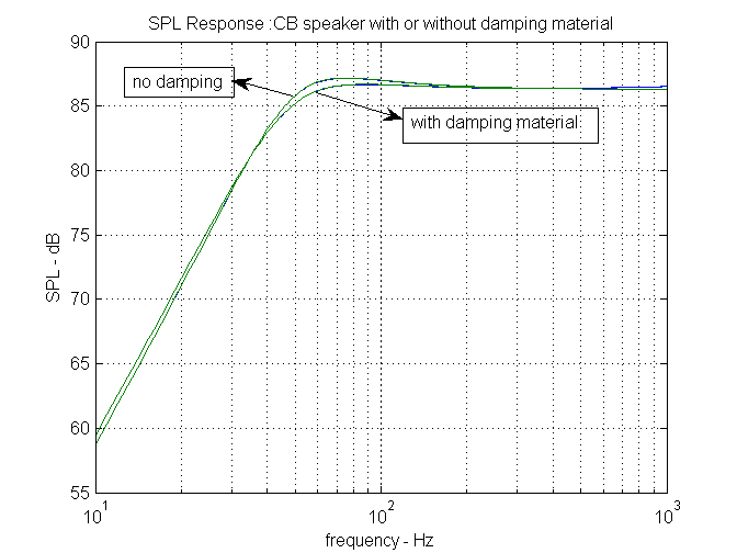 pressure response of a CB system vs damping material